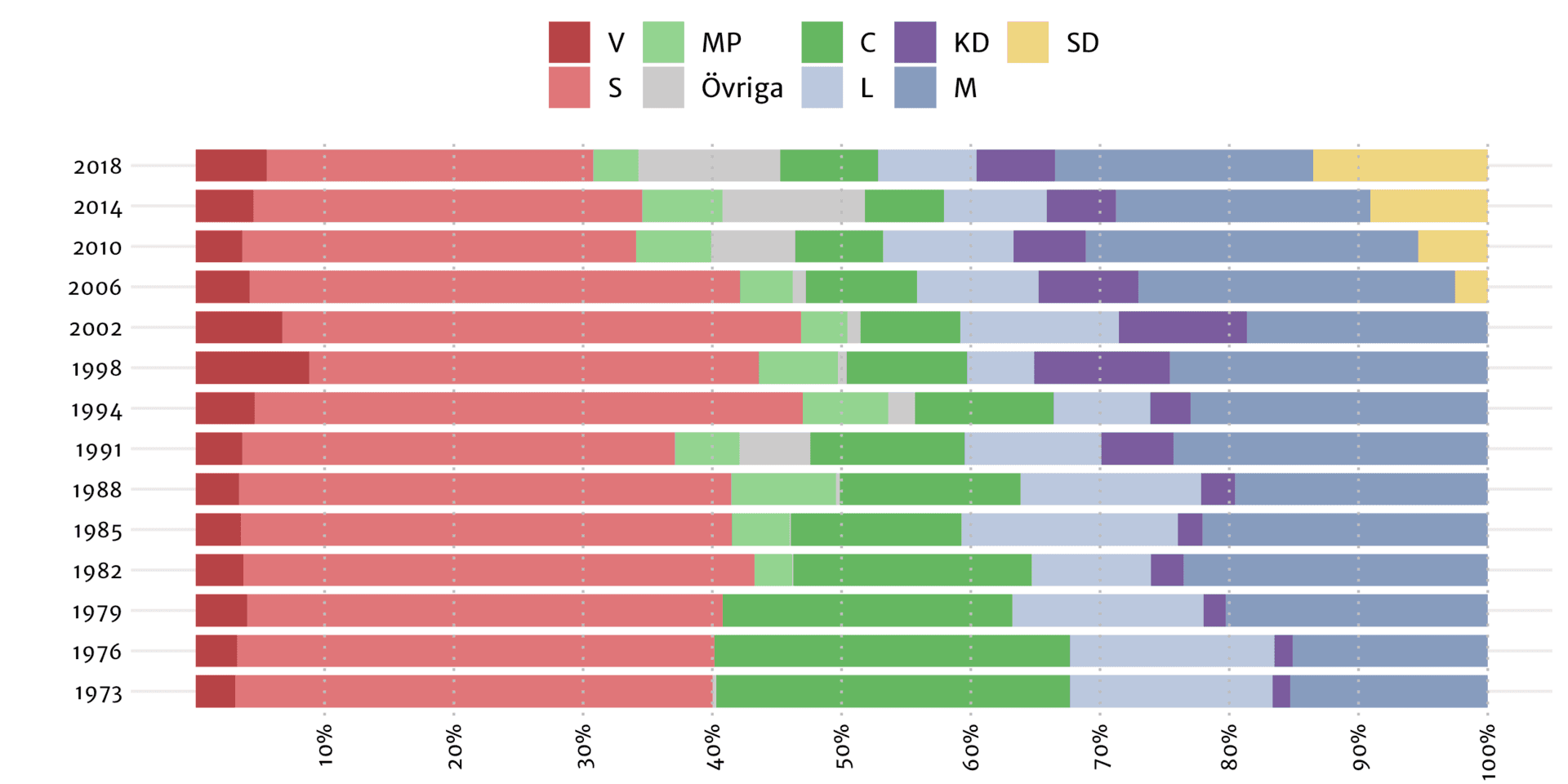 En genomgång av SCB:s siffror över kommunvalen 1973-2018, som Nyhetsbyrån Siren har gjort, visar hur kommuninvånarna röstat. 